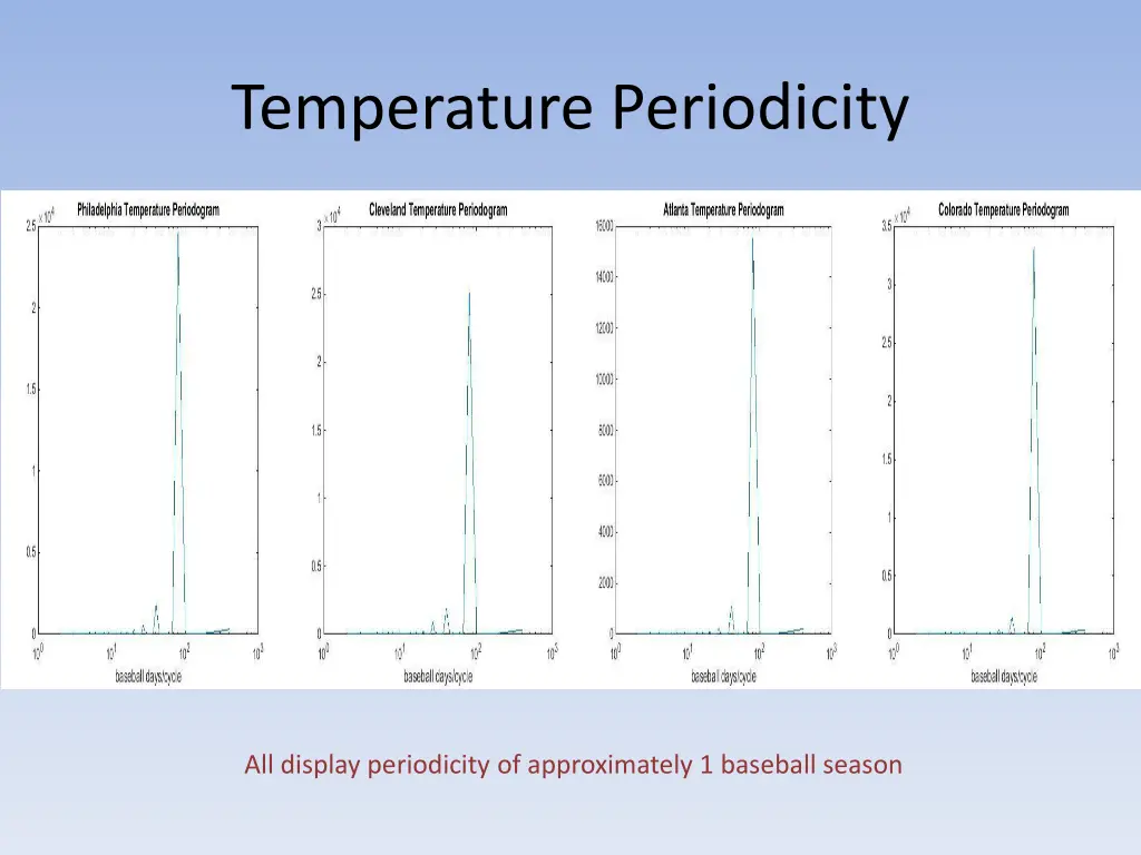 temperature periodicity