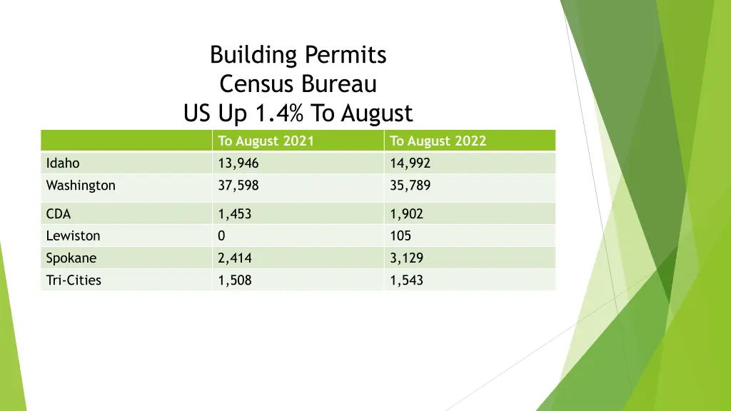 building permits census bureau
