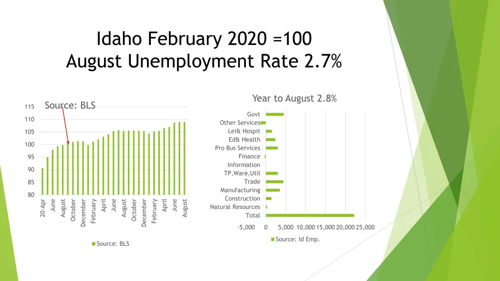 idaho february 2020 100 august unemployment rate