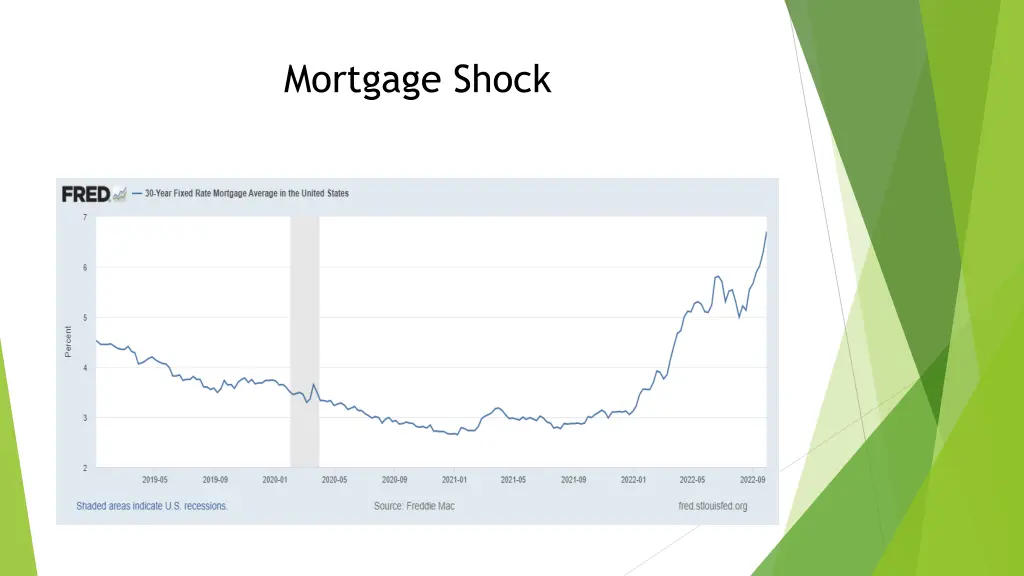 mortgage shock