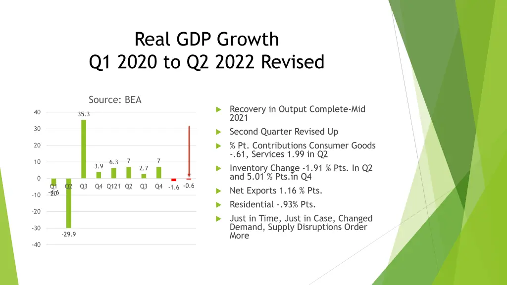 real gdp growth q1 2020 to q2 2022 revised