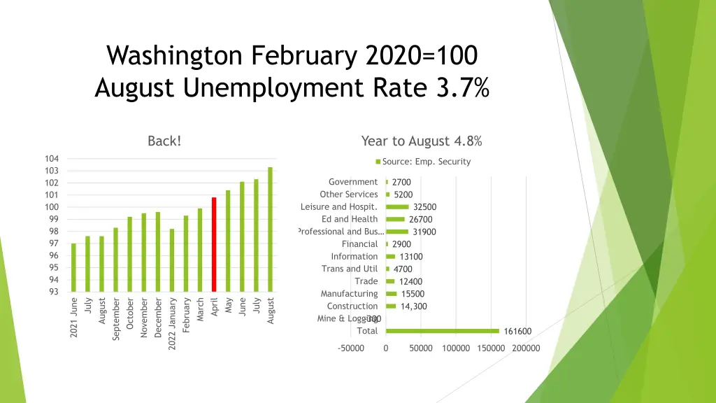 washington february 2020 100 august unemployment
