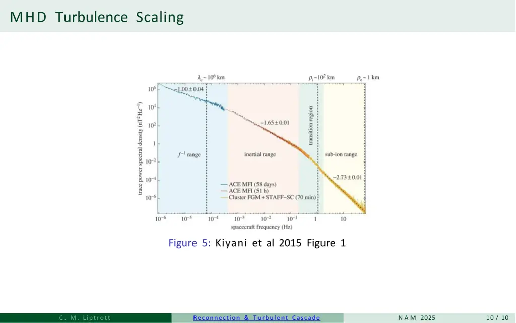 mhd turbulence scaling
