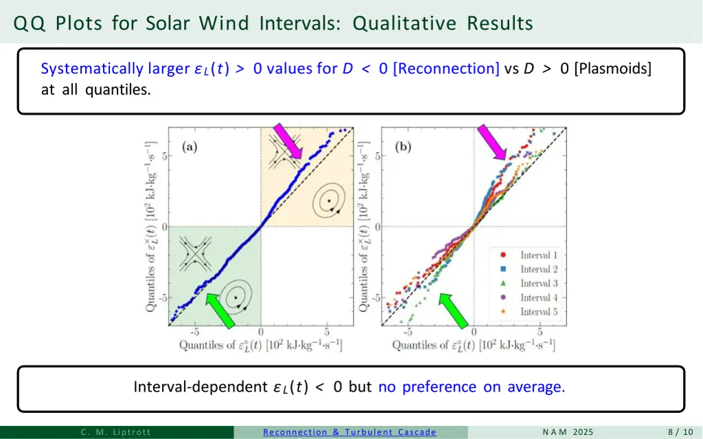 qq plots for solar wind intervals qualitative 1