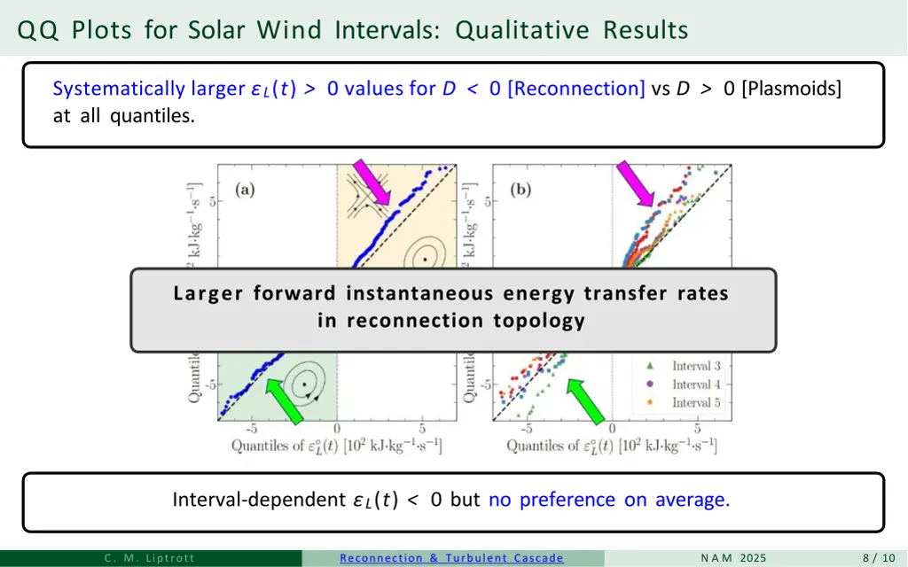 qq plots for solar wind intervals qualitative 2