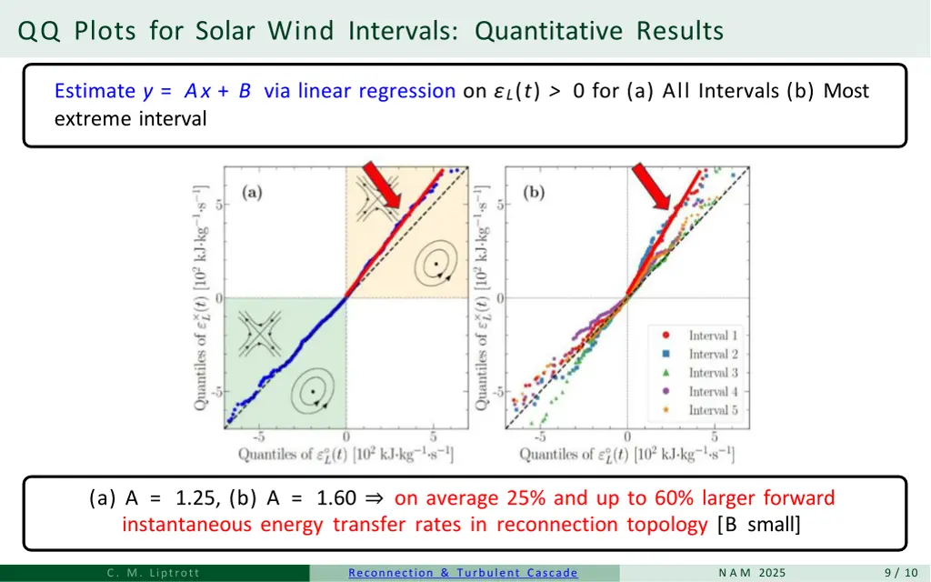 qq plots for solar wind intervals quantitative 1