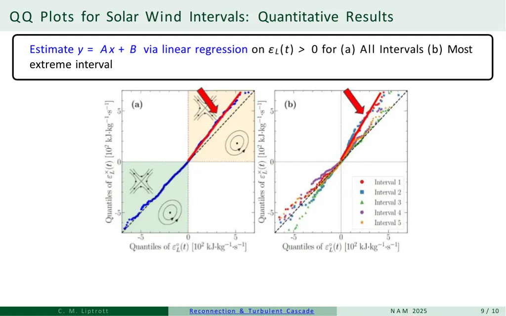 qq plots for solar wind intervals quantitative