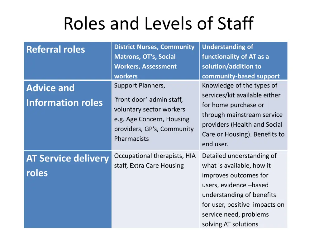 roles and levels of staff