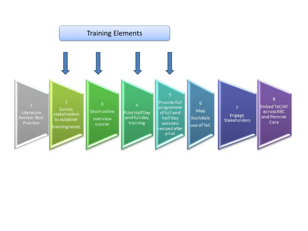 training elements