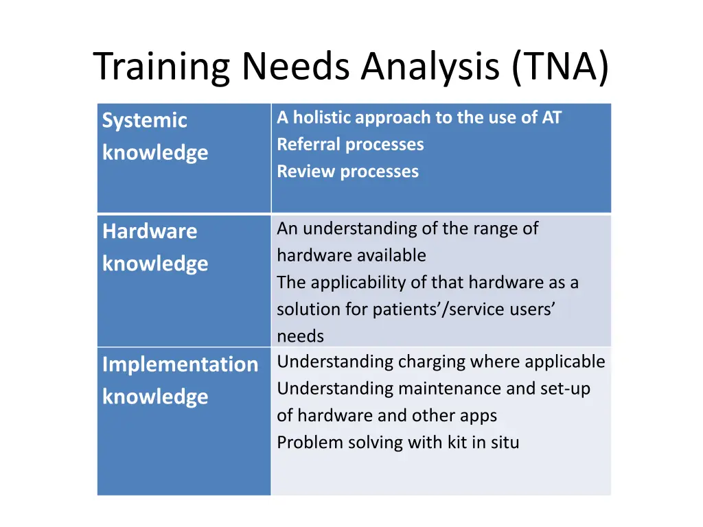 training needs analysis tna