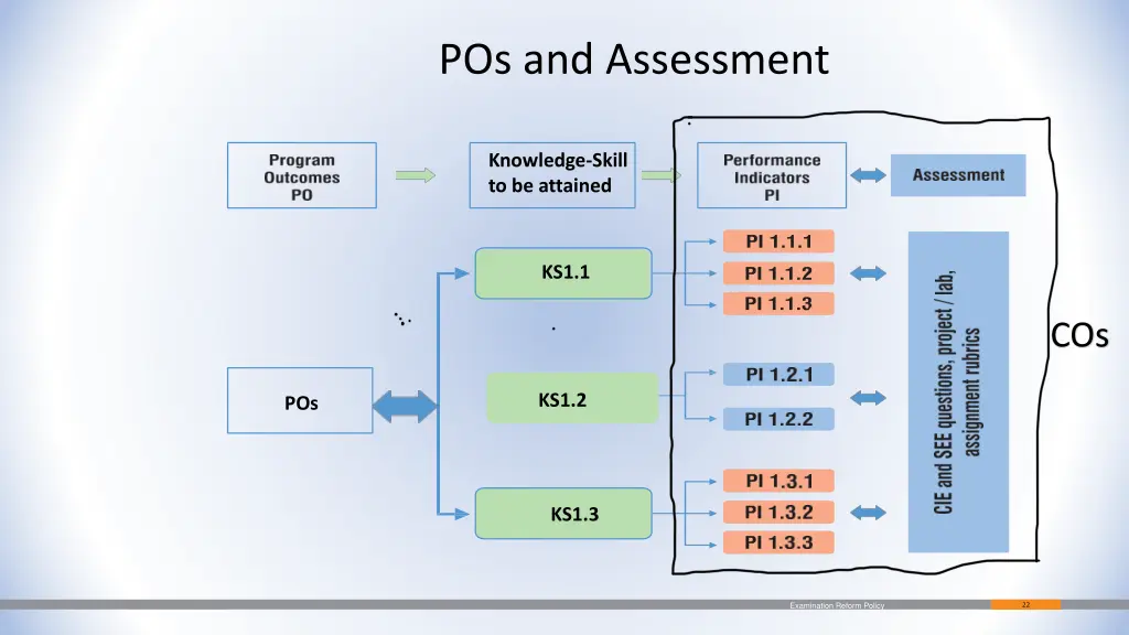 pos and assessment