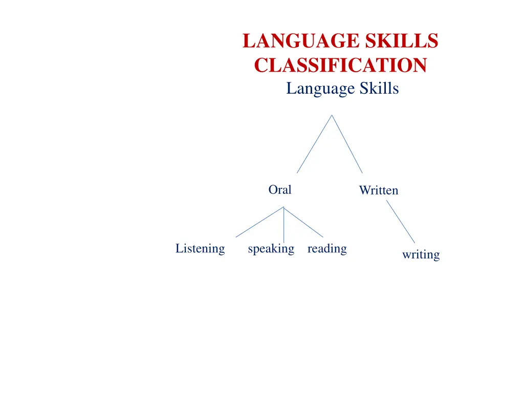 language skills classification language skills