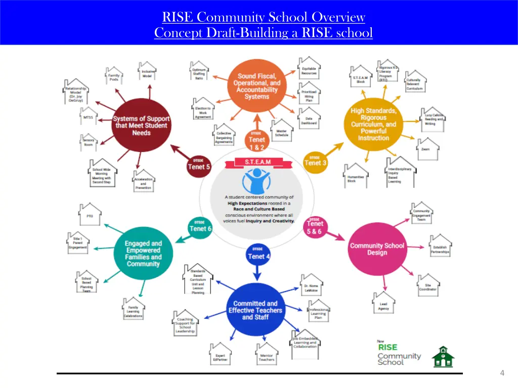 rise community school overview concept draft 1