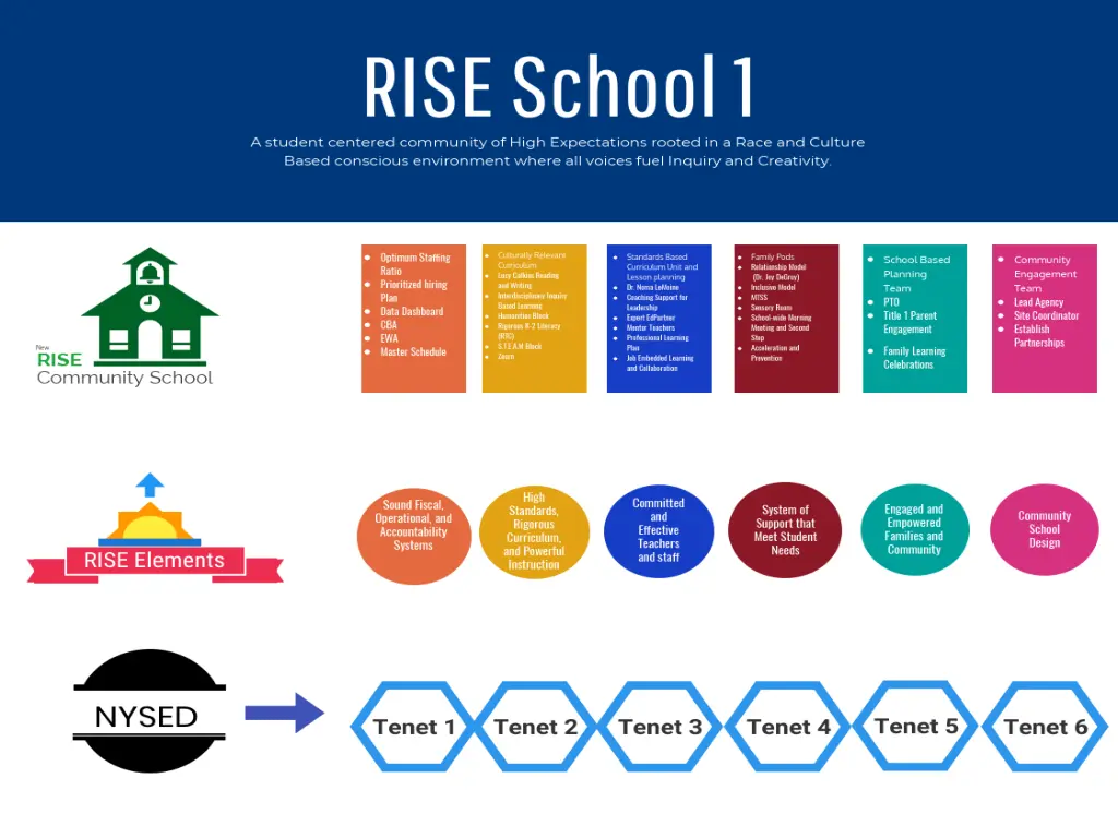 rise community school overview concept draft