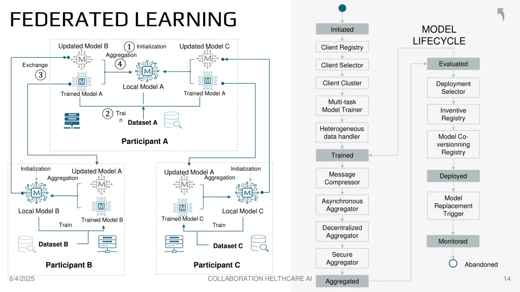 federated learning