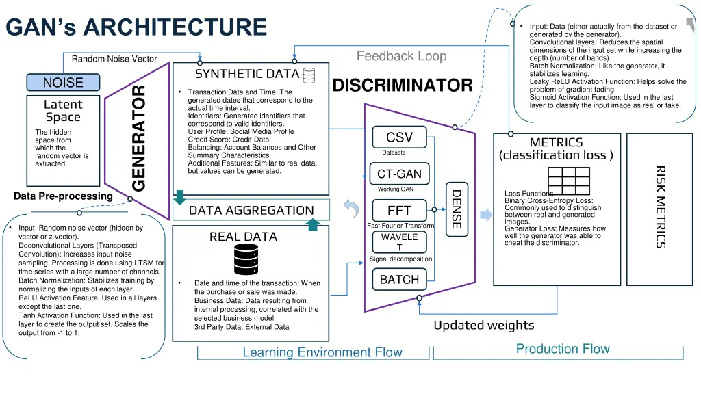 gan s architecture