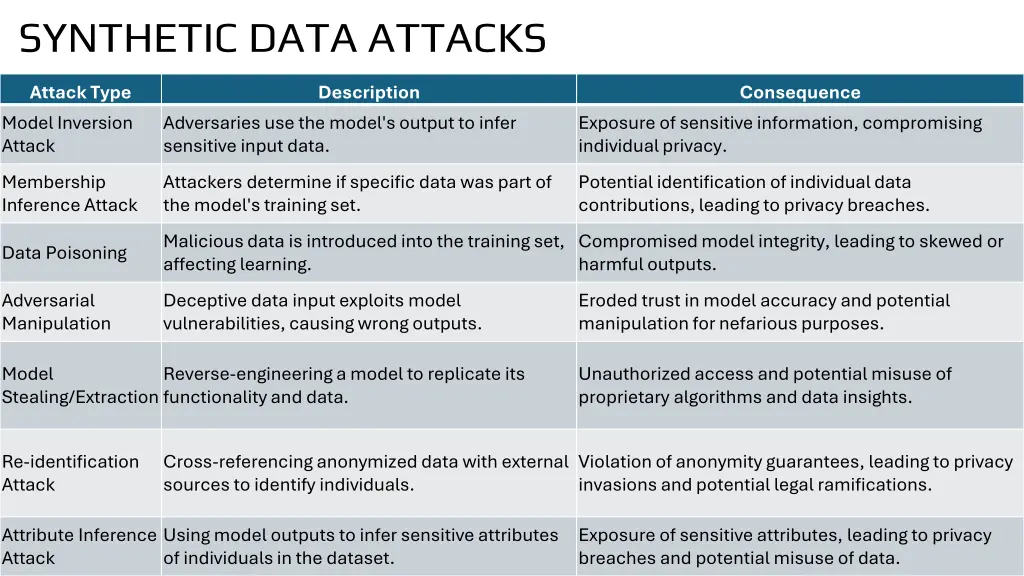 synthetic data attacks