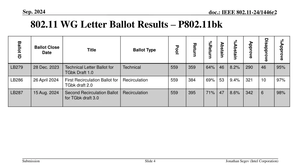 sep 2024 802 11 wg letter ballot results p802 11bk