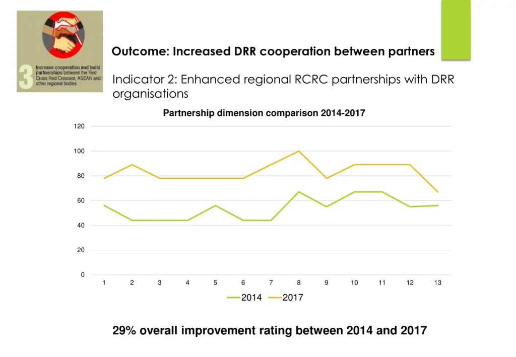 outcome increased drr cooperation between partners