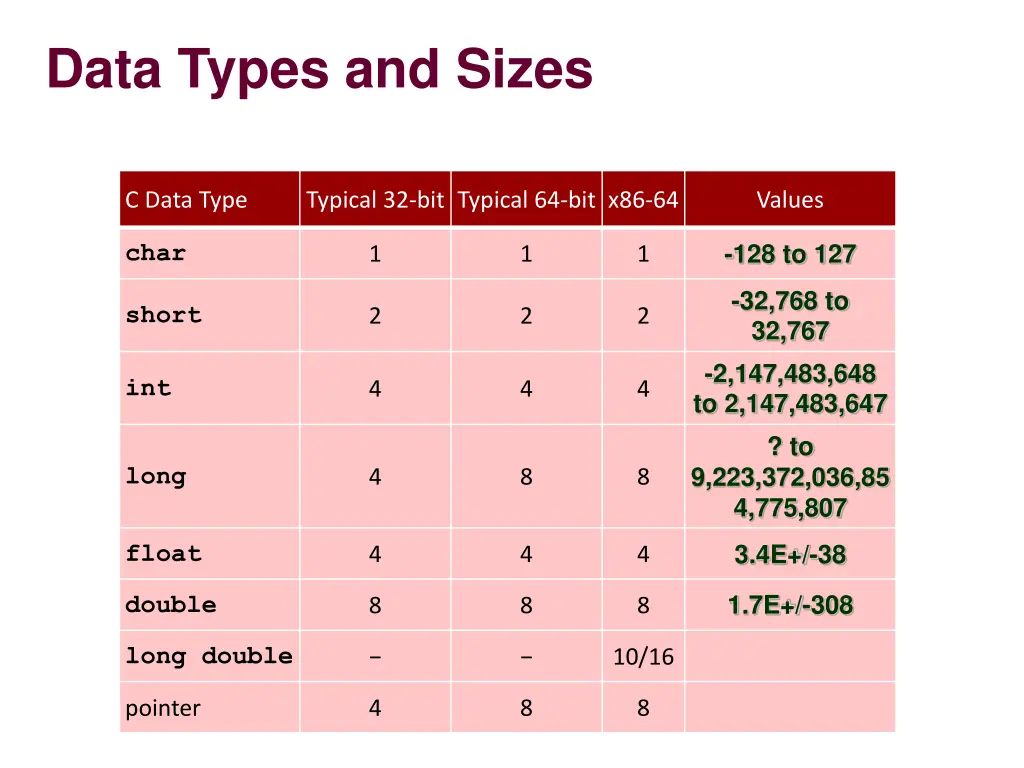 data types and sizes
