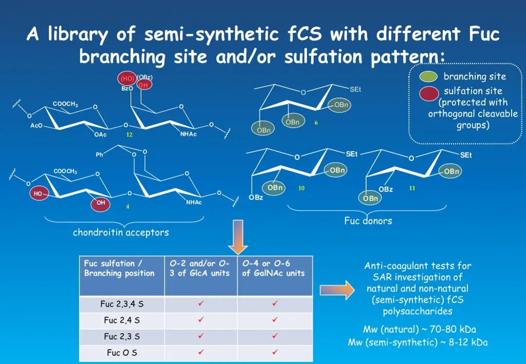 a library of semi synthetic fcs with different