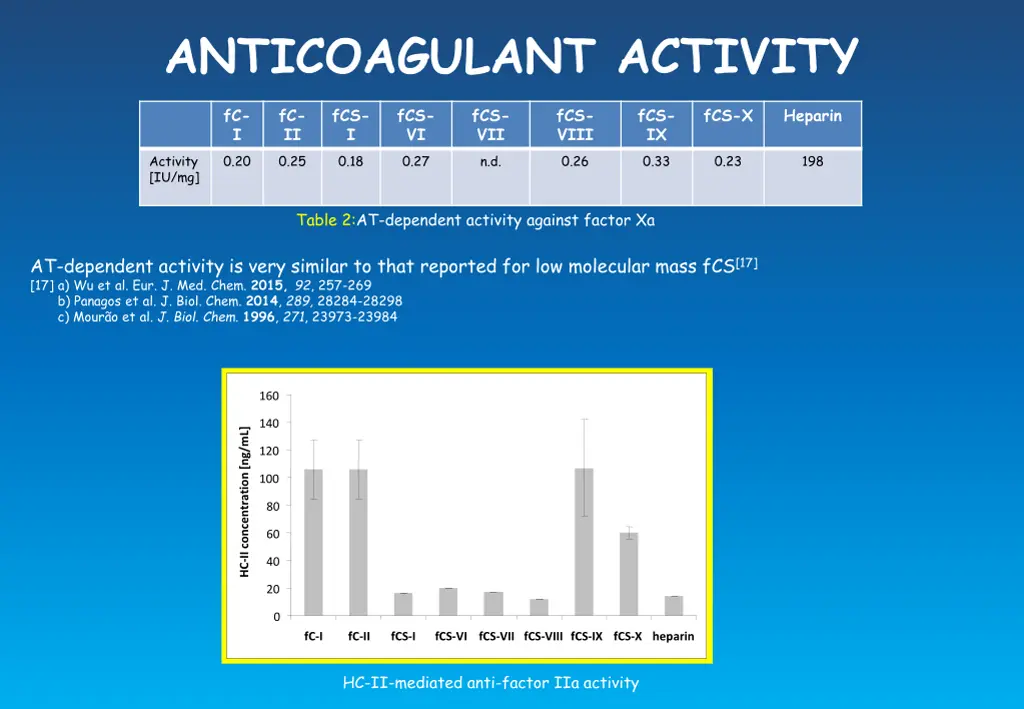 anticoagulant activity