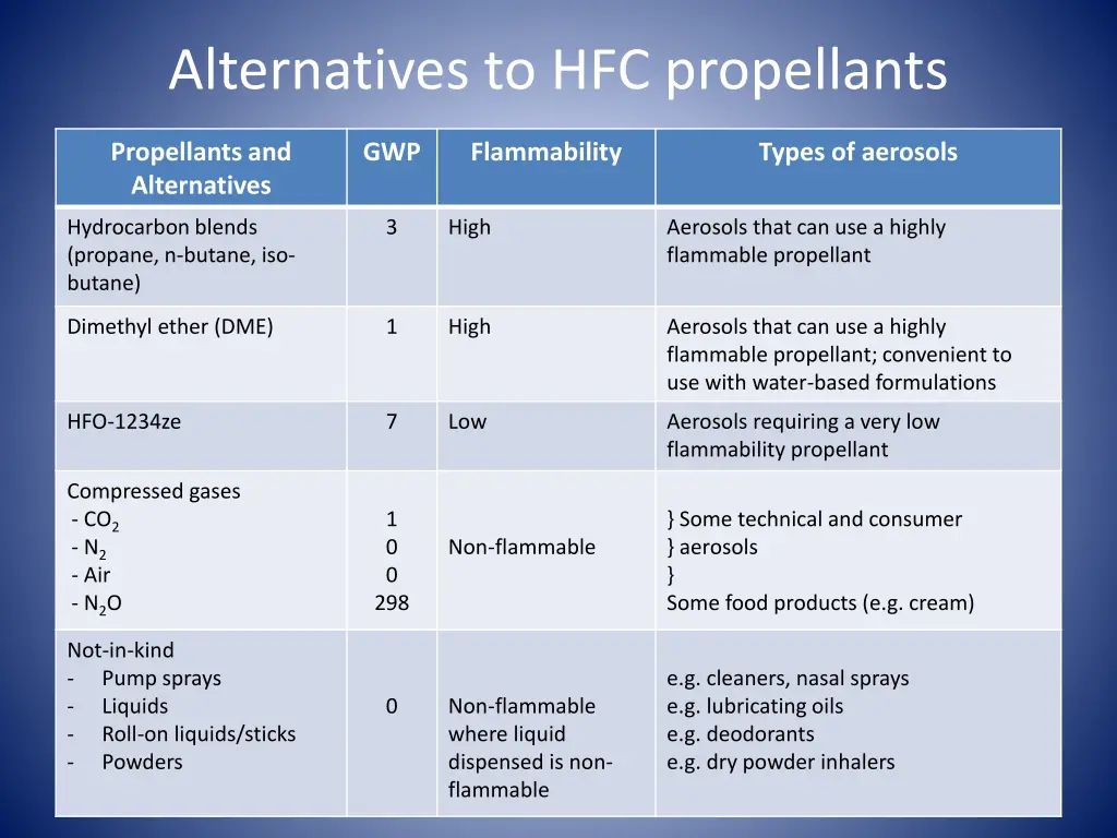 alternatives to hfc propellants