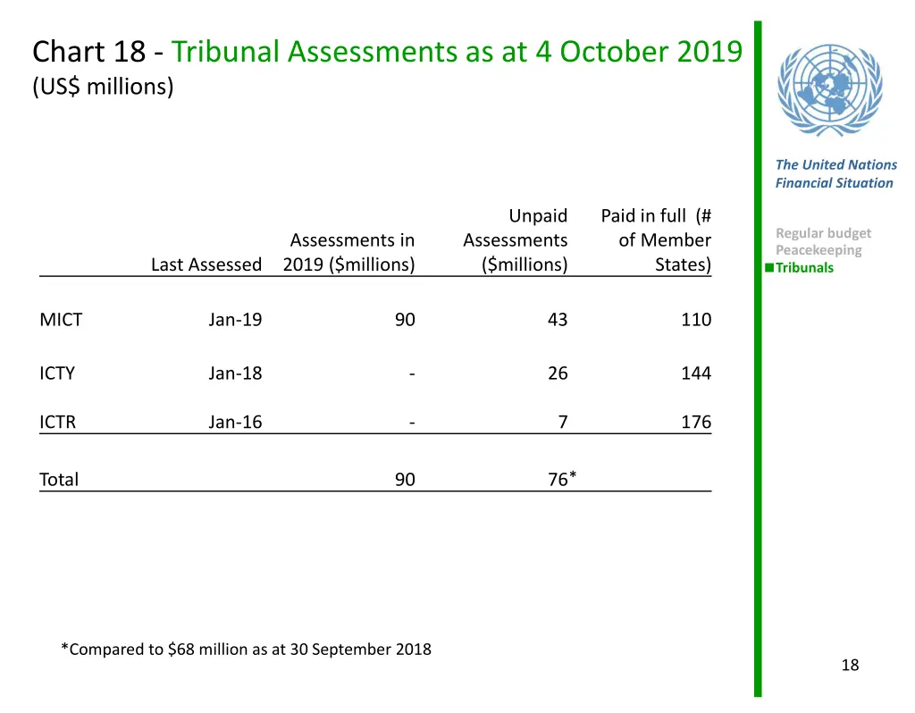 chart 18 tribunal assessments as at 4 october