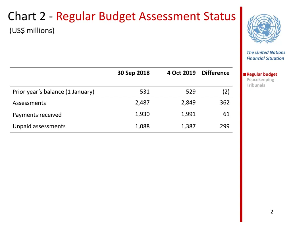 chart 2 regular budget assessment status