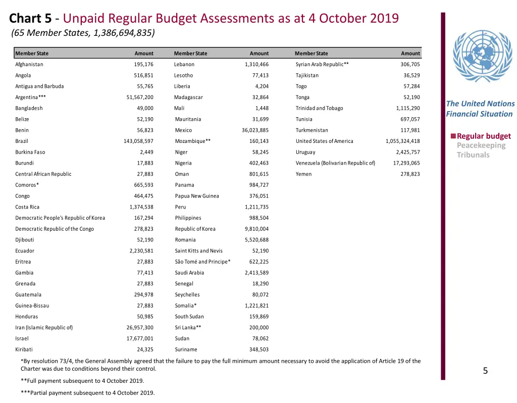 chart 5 unpaid regular budget assessments