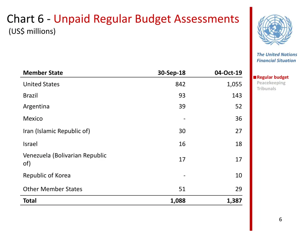 chart 6 unpaid regular budget assessments