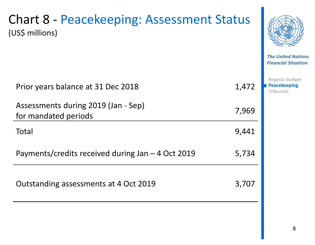 chart 8 peacekeeping assessment status us millions