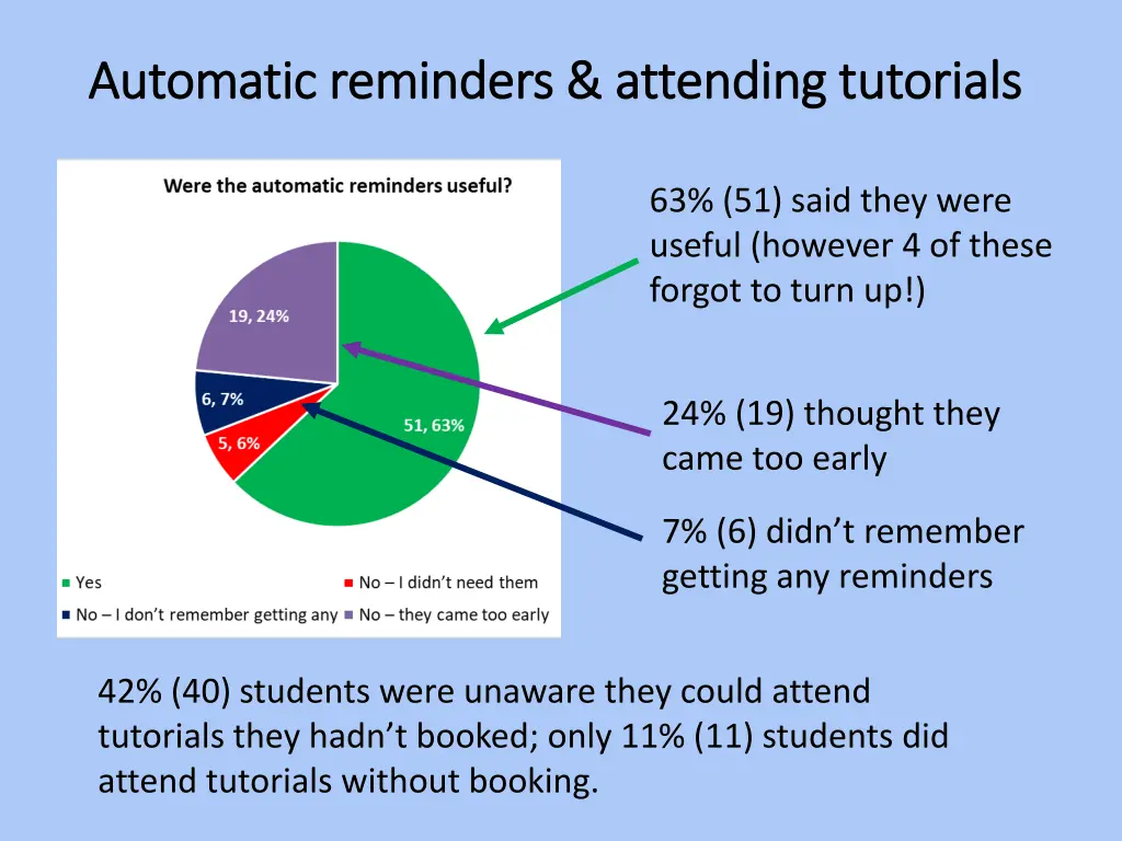 automatic reminders attending tutorials automatic