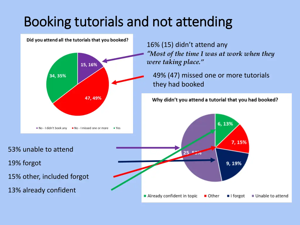 booking tutorials and not attending booking