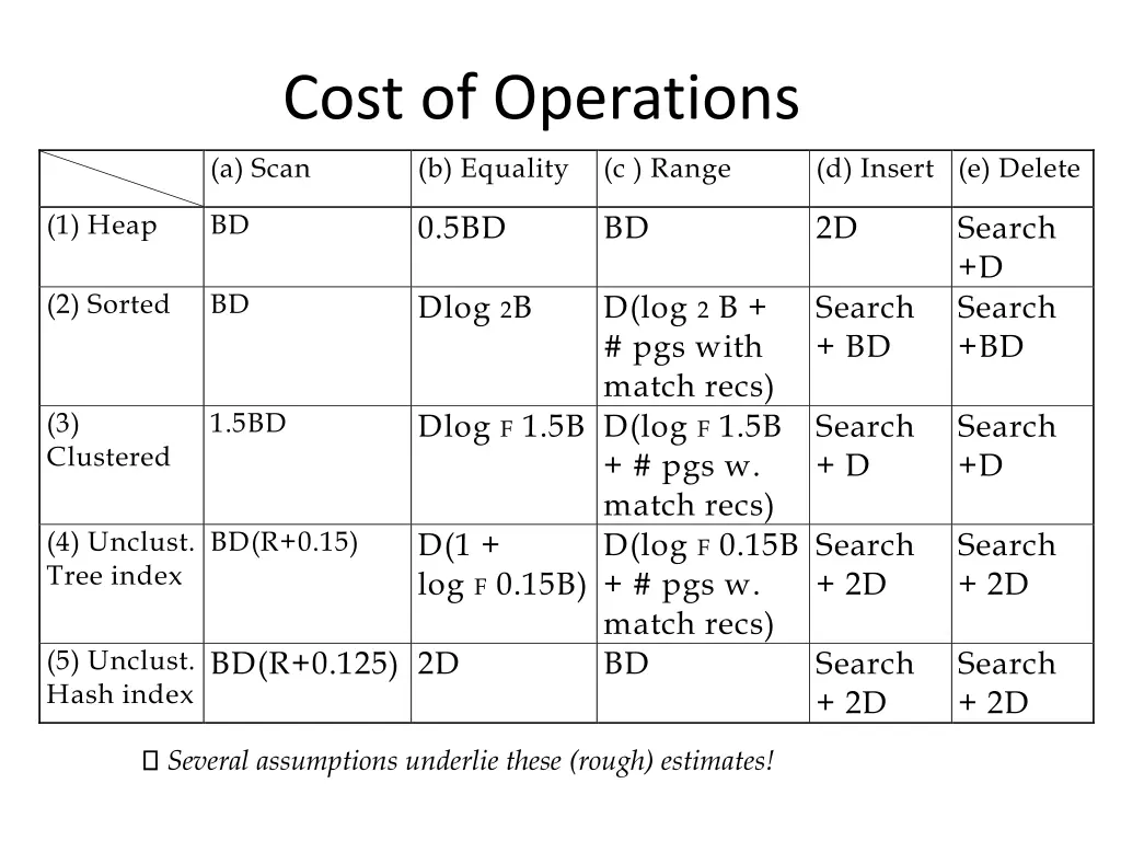 cost of operations