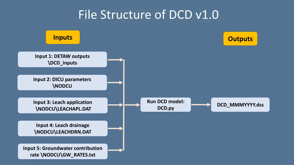 file structure of dcd v1 0