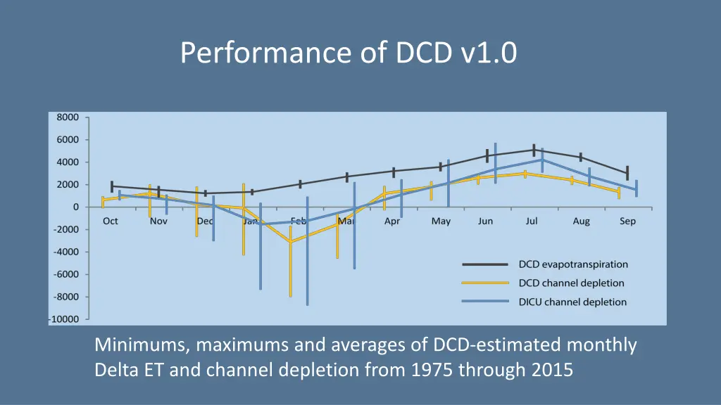 performance of dcd v1 0