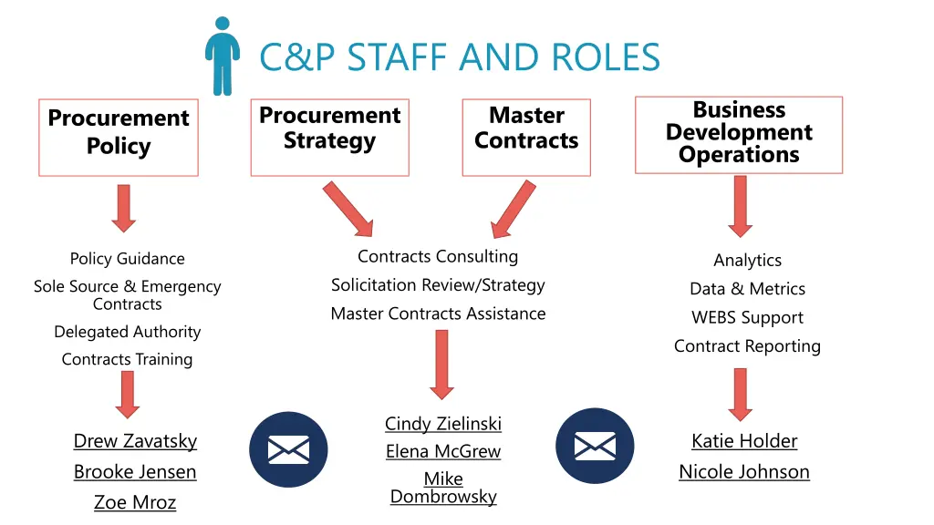 c p staff and roles