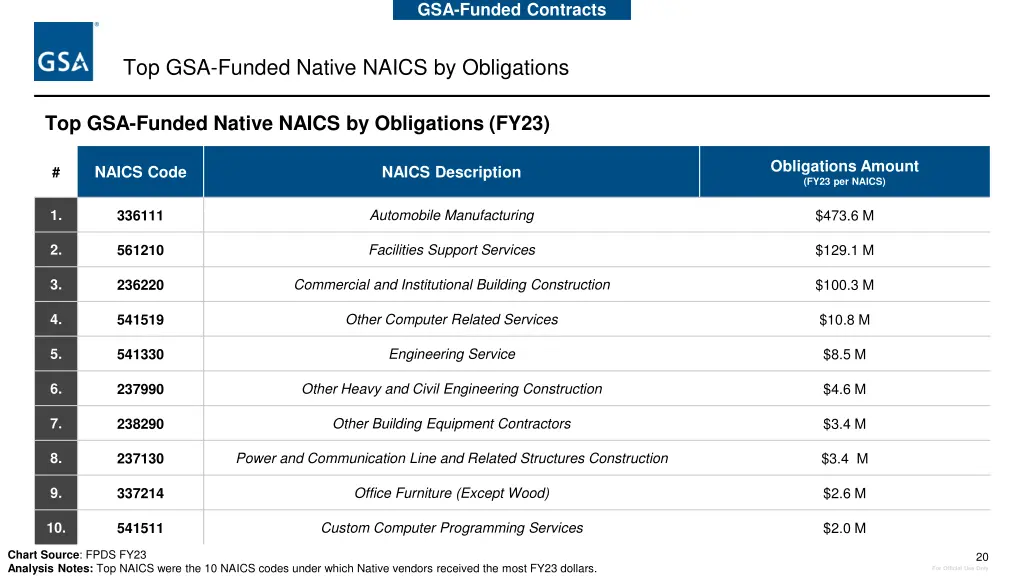 gsa funded contracts 3
