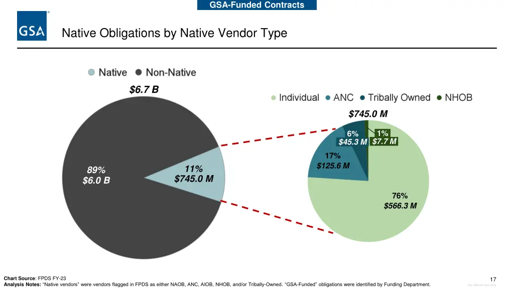 gsa funded contracts