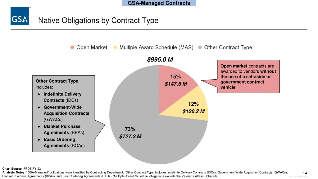 gsa managed contracts 1
