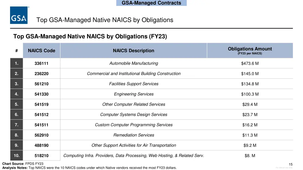 gsa managed contracts 2