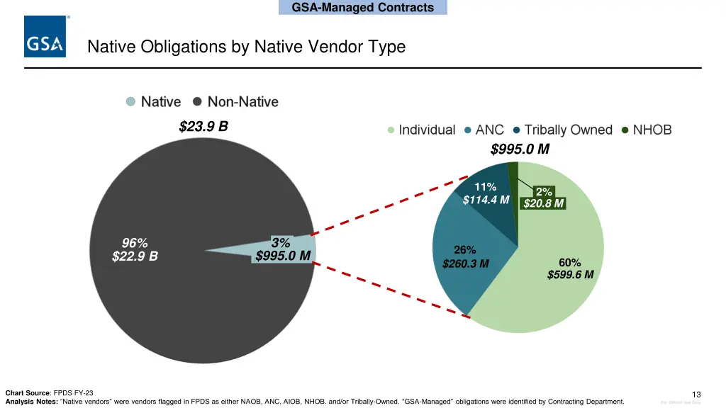 gsa managed contracts
