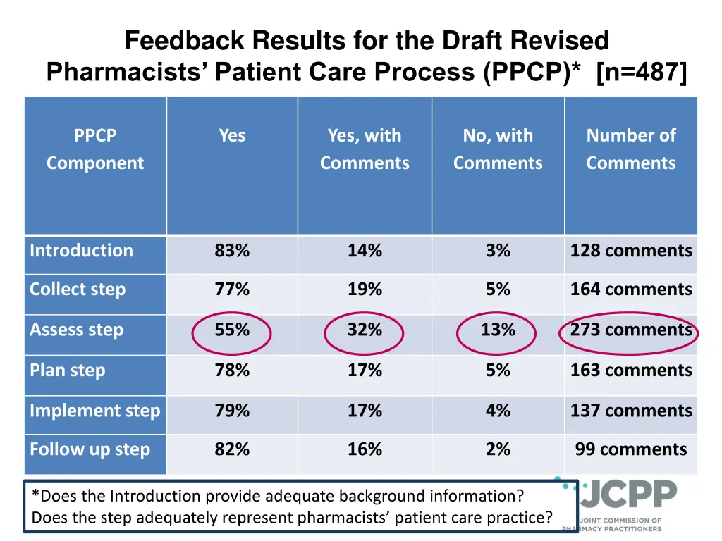 feedback results for the draft revised