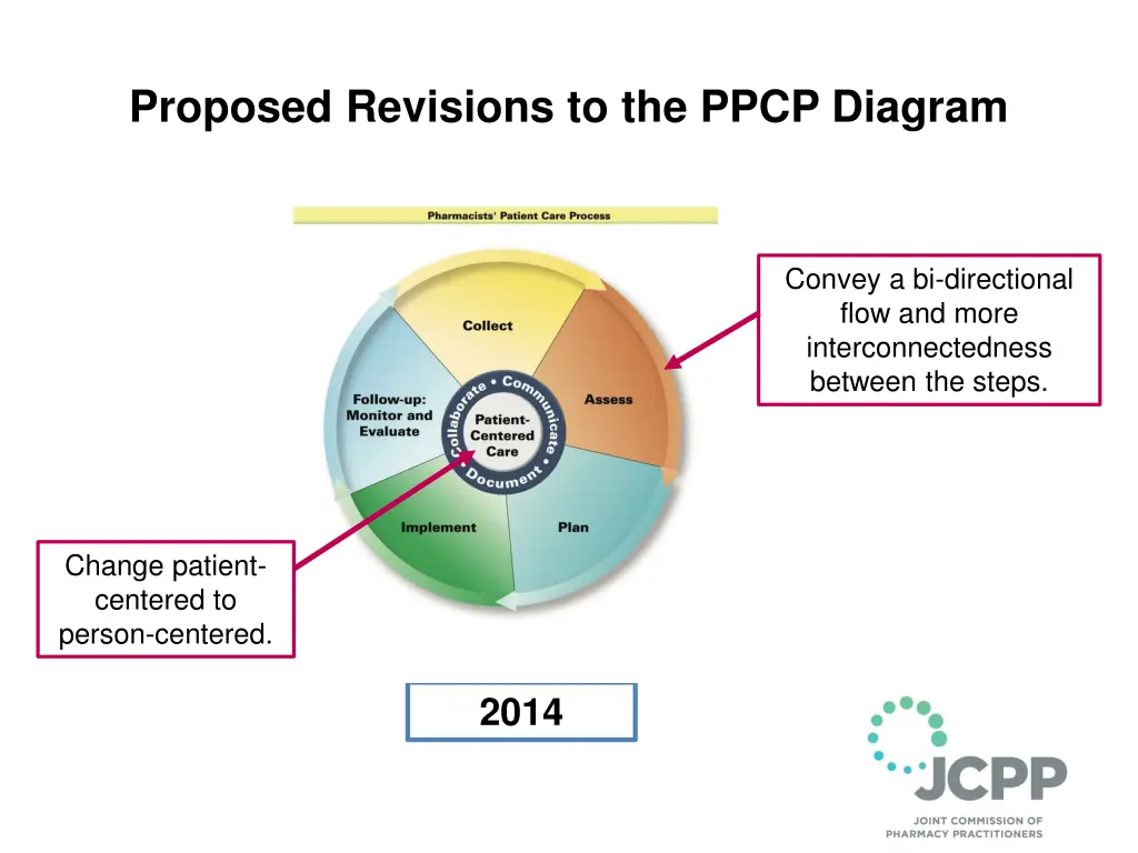 proposed revisions to the ppcp diagram