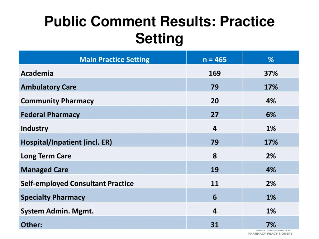 public comment results practice setting