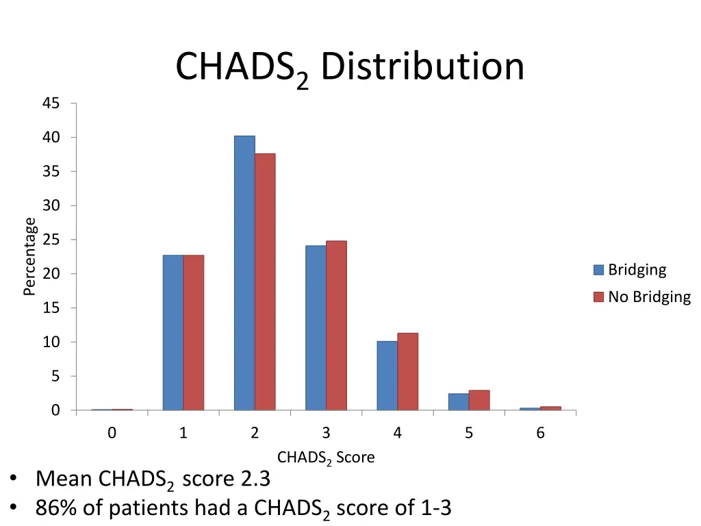 chads 2 distribution