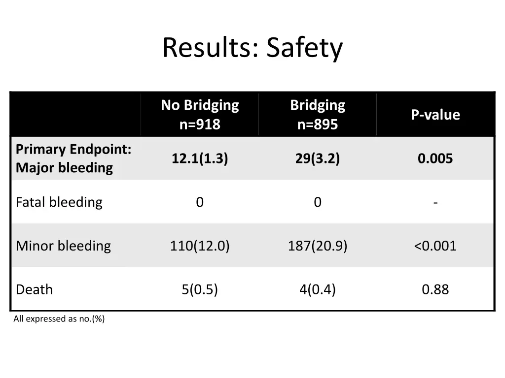 results safety