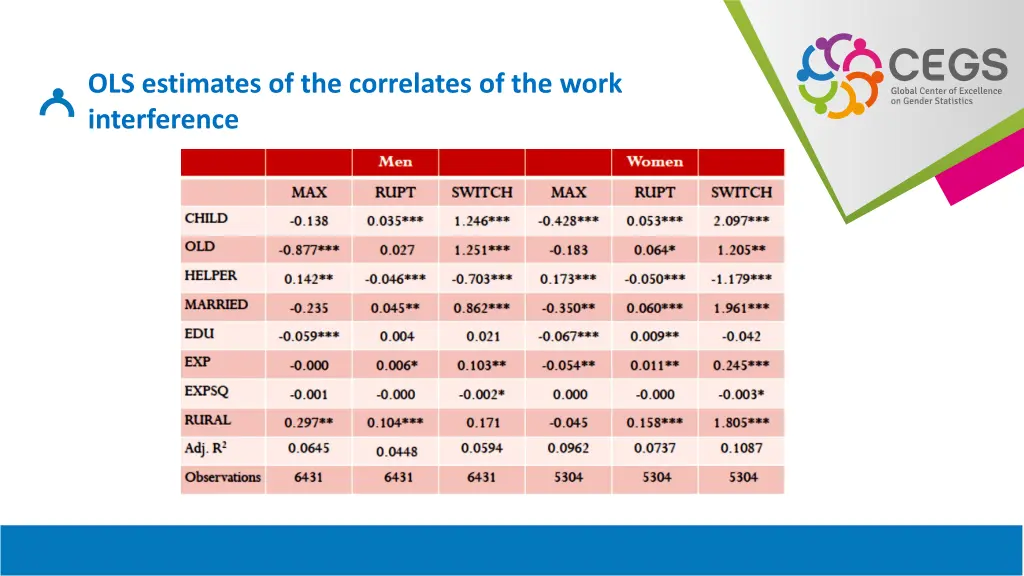 ols estimates of the correlates of the work