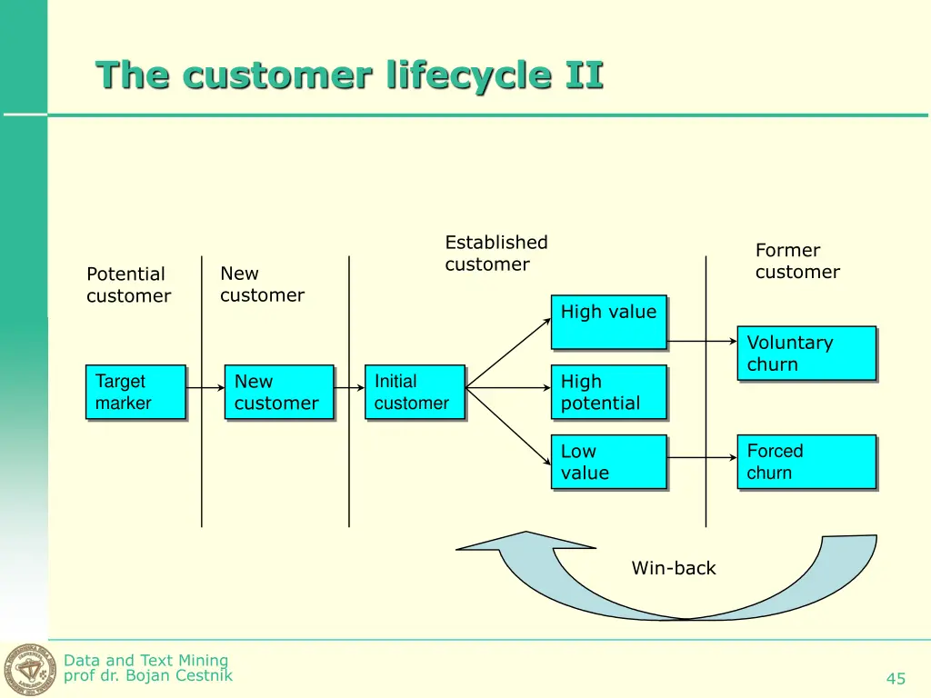 the customer lifecycle ii